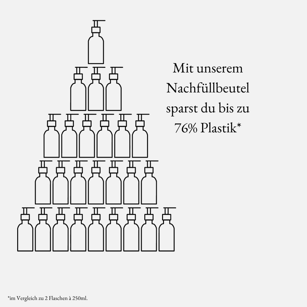 Nachhaltigkeits-Vorteil der Marke we:care² bei idery: Eine Infografik visualisiert die Plastikersparnis durch Nachfüllbeutel. Eine Pyramide aus 26 Seifenspender-Icons verdeutlicht die Botschaft: 'Mit unserem Nachfüllbeutel sparst du bis zu 76% Plastik'. Eine umweltfreundliche Lösung für die Körperpflege.