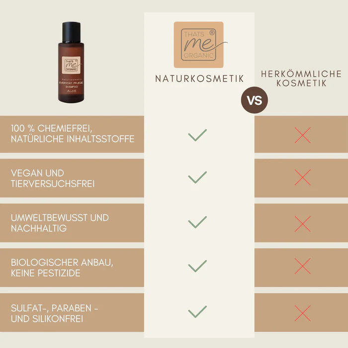Vergleichs-Infografik für Haarpflege bei idery: Die Grafik stellt 'Naturkosmetik' (mit grünen Häkchen) und 'Herkömmliche Kosmetik' (mit roten Kreuzen) gegenüber. Oben links ist eine braune Flasche des flüssigen 'Everyday Pflege Shampoo Aloe' von 'thats me organic' abgebildet. Als Qualitätsmerkmale der Naturkosmetik werden aufgeführt: 100% chemiefrei mit natürlichen Inhaltsstoffen, vegan und tierversuchsfrei, umweltbewusst und nachhaltig, biologischer Anbau ohne Pestizide sowie sulfat-, paraben- und silikonf